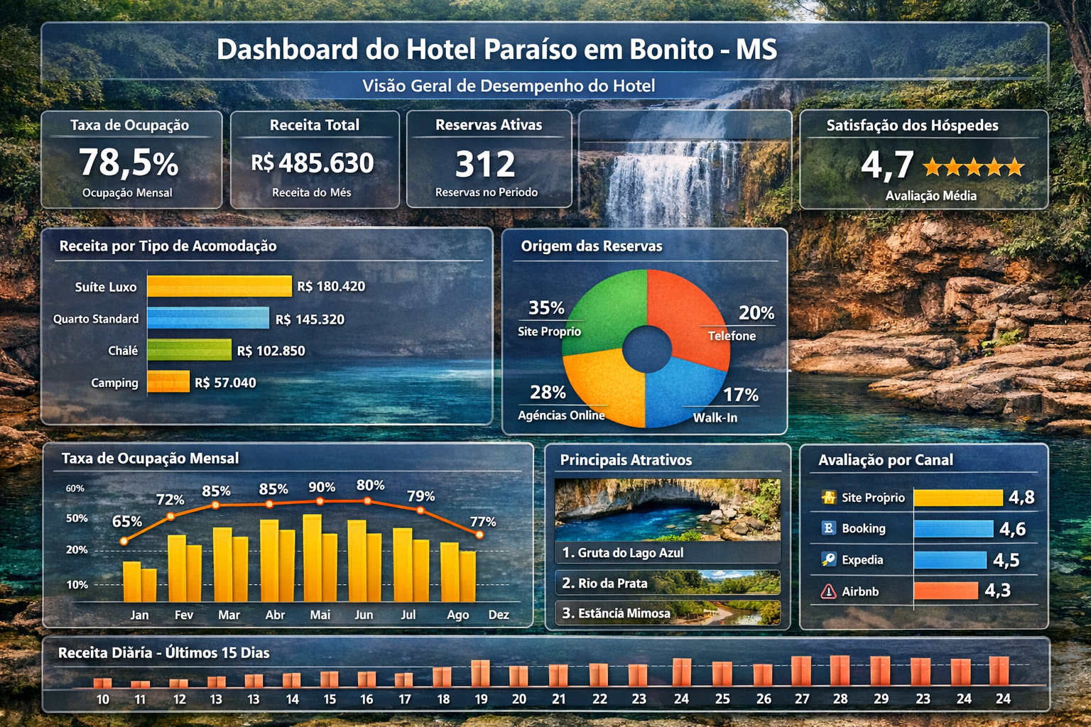 Exemplo de dashboard para hotéis de Bonito